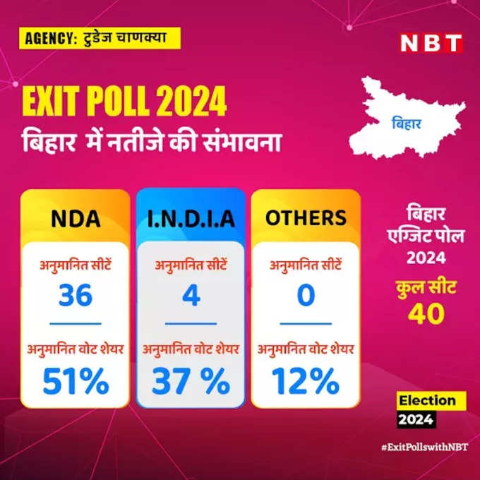 bihar exit poll.