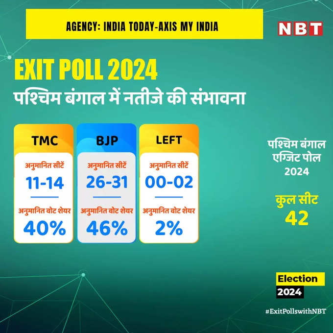 Lok Sabha Exit Poll Result Update.