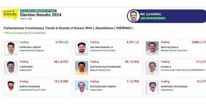 മാവേലിക്കരയിലെ ലീഡ് നില ചിത്രത്തിലൂടെ