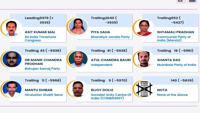 Bolpur Election REsult