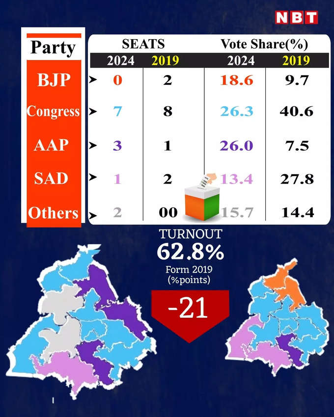 पंजाब में किस पार्टी को कितने वोट