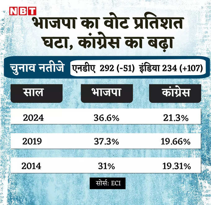 bjp congress vote share