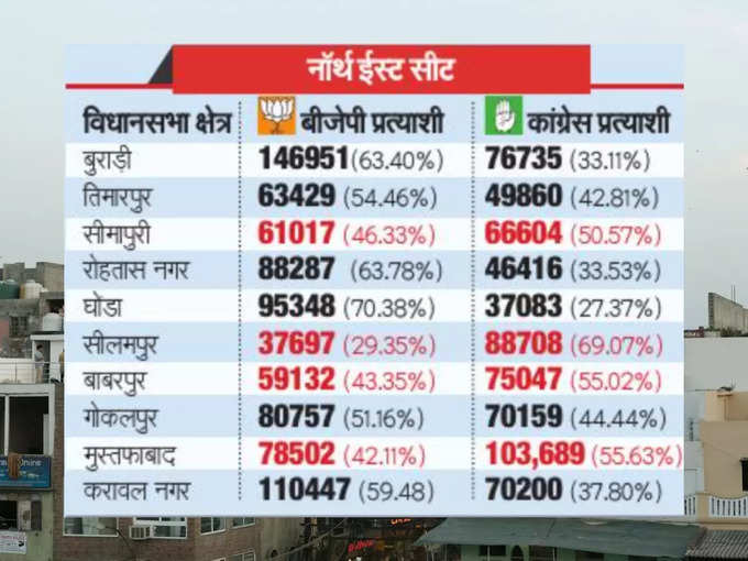 नॉर्थ ईस्ट दिल्ली सीट पर इंडिया गठबंधन का थोड़ा प्रदर्शन बेहतर रहा। यहां 4 विधानसभा में बीजेपी पीछे रही।