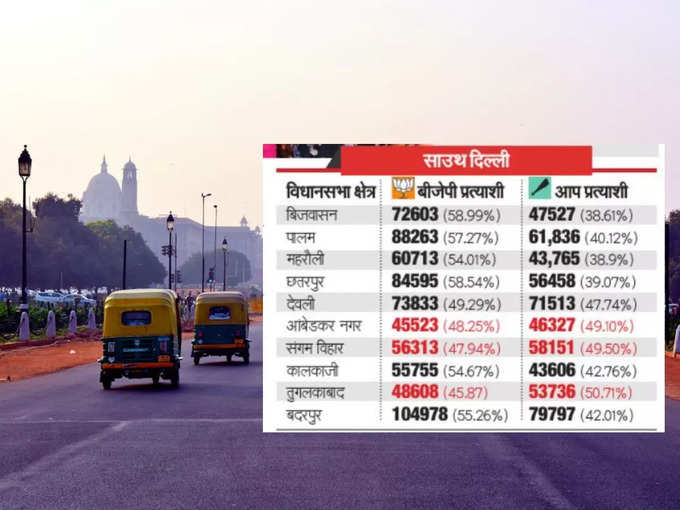 साउथ दिल्ली सीट पर दस में 3 विधानसभा सीटों पर इंडिया गठबंधन तो वहीं 7 पर बीजेपी आगे रही।