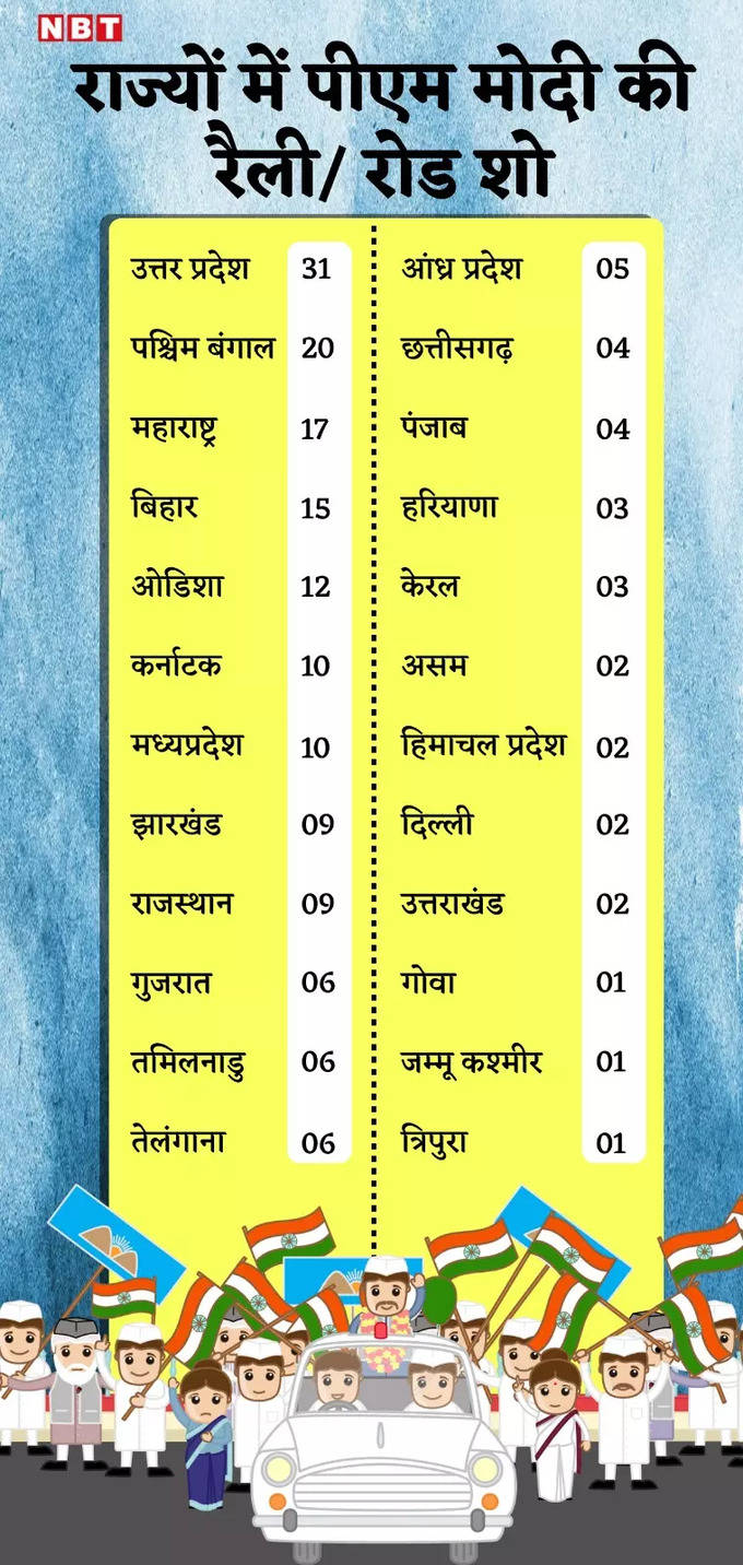 पीएम मोदी की रैलियां और जनसभाएं