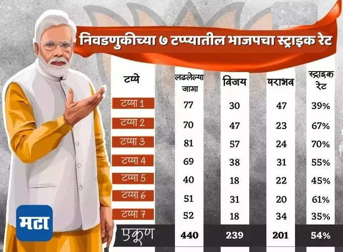Bjp Strike Rate in 7 phases of Election