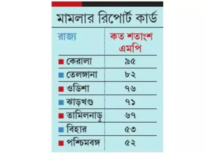 মামলার রিপোর্ট কার্ড