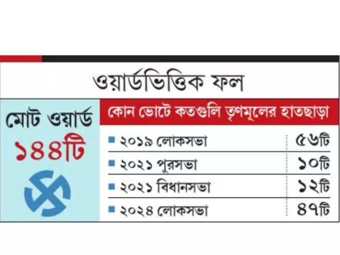 ওয়ার্ডভিত্তিক ফল ওয়ার্ডভিত্তিক ফল