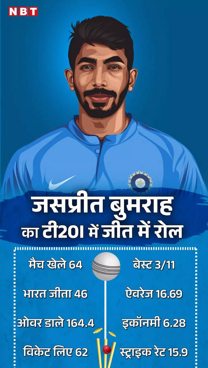 भारत के जीते हुए टी20 मैच में बुमराह का रिकॉर्ड