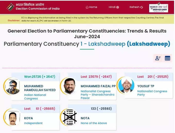 ECI Lakshadweep election results