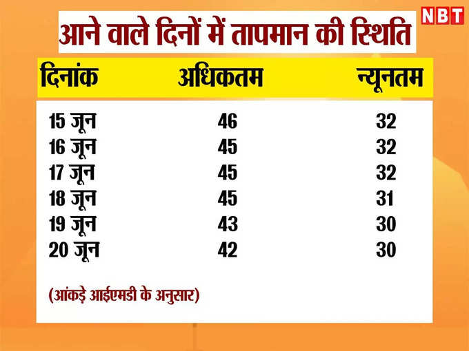 UP Temperature