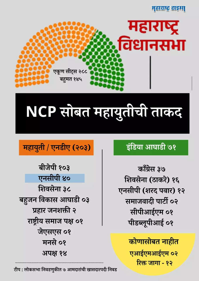 NCP Ajit Pawar Mahayuti New 1.