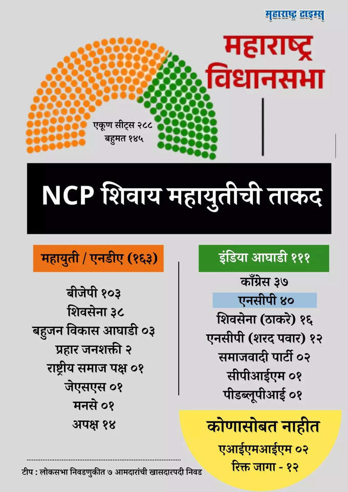 NCP Ajit Pawar Mahayuti New 2.