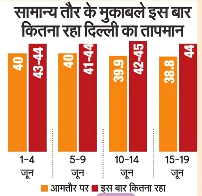 इस बार कितना रहा दिल्ली का तापमान