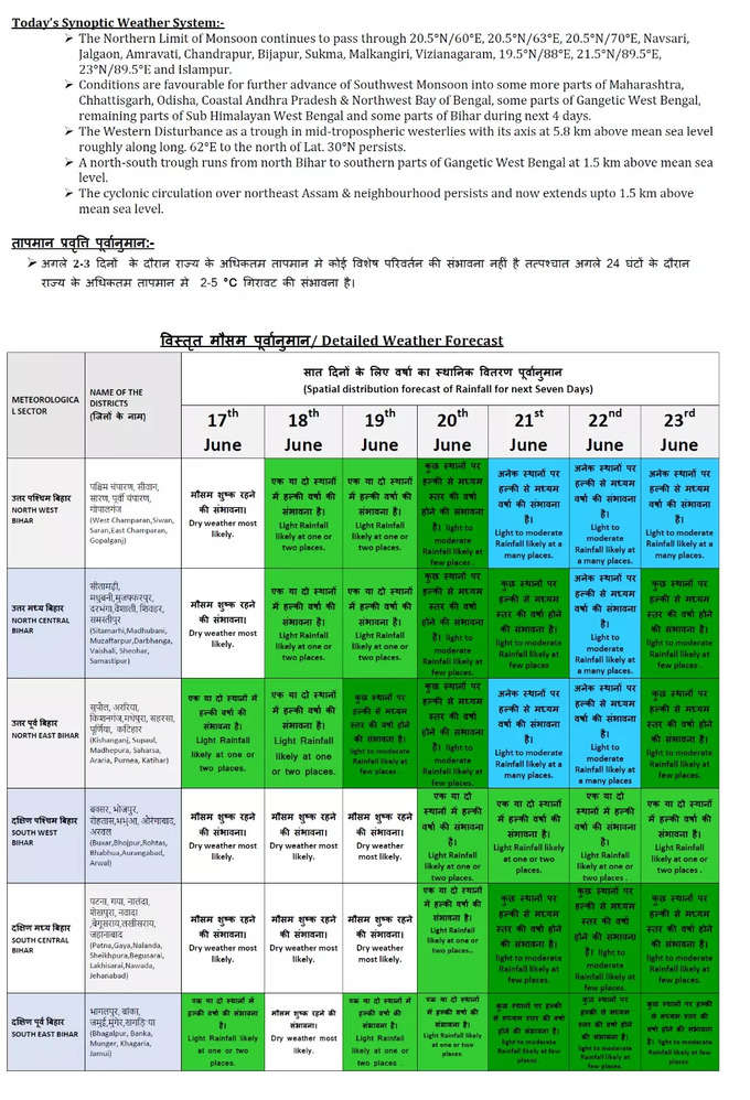 Bihar Monsoon 2024 New Update.