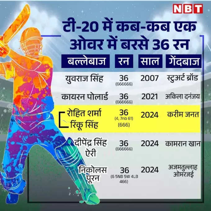 टी20 इंटरनेशनल में कब-कब बने एक ओवर में 36-36 रन