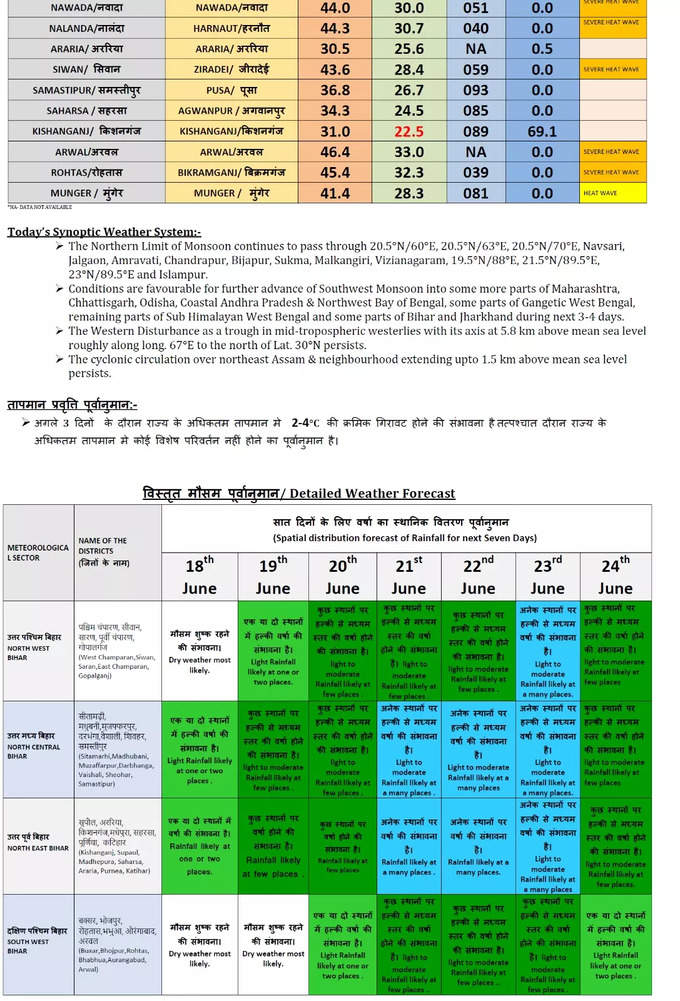 Bihar Monsoon 2024 Update.