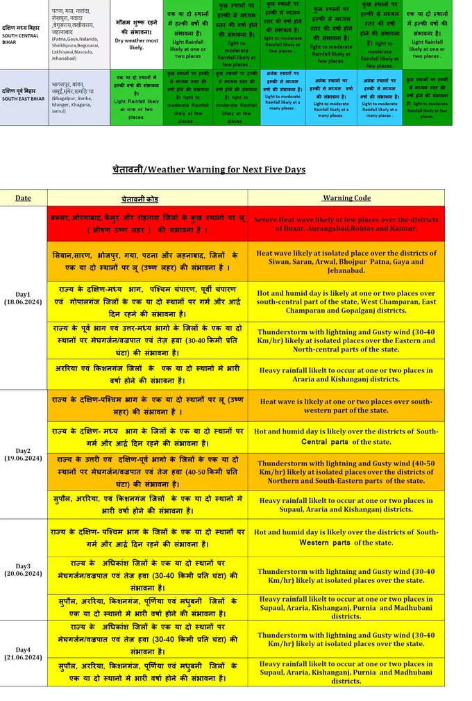 Bihar Monsoon 2024 Update and alert.