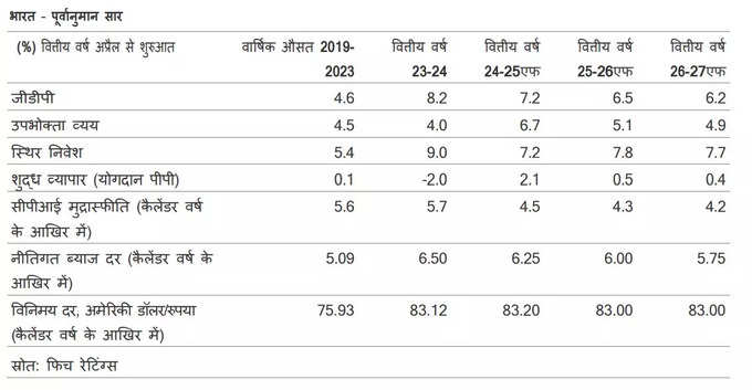 फिच रेटिंग्स