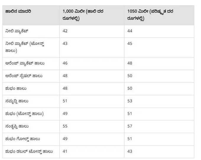 As Karnataka Government increase Nandini milk price