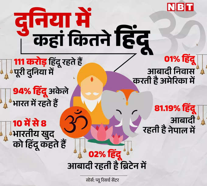 Hindu Population In World