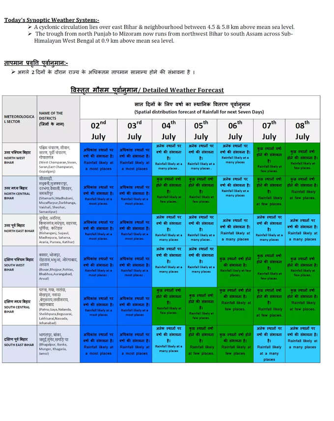 Bihar Monsoon Forecast For next 7 Days.