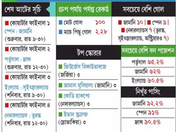 ইউরোর শেষ আটের লড়াইয়ে কারা?