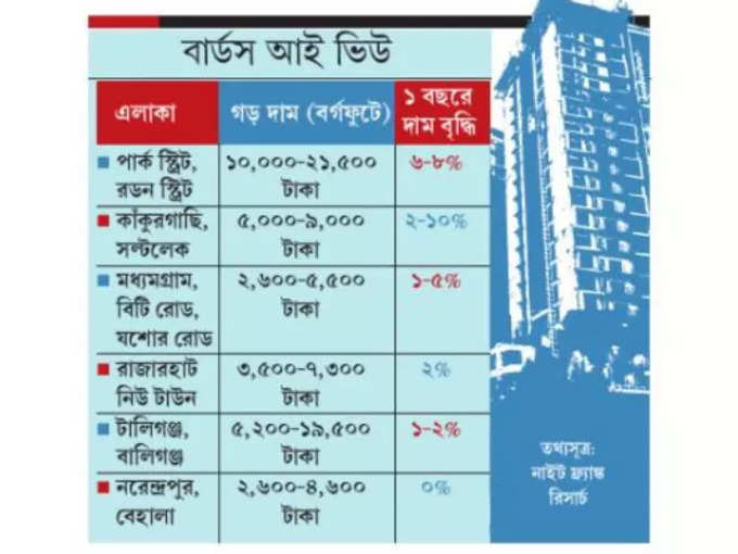 Kolkata Flat Rate