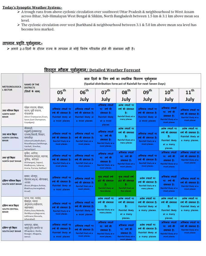 Bihar Weather Forecast.