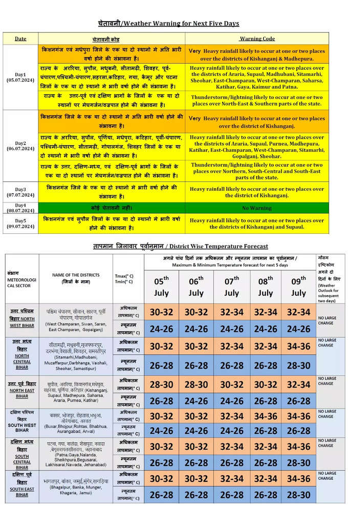 Bihar Rain Alert July 2024.