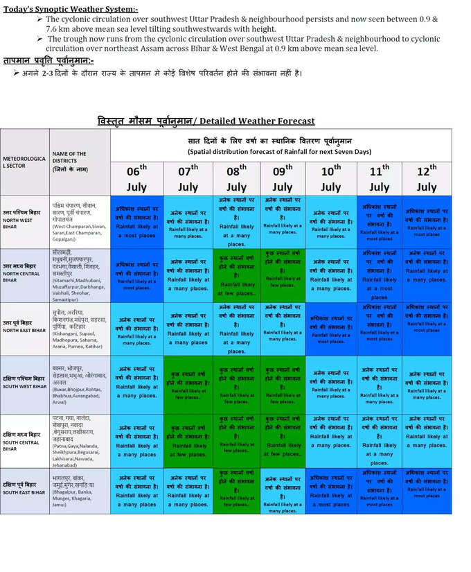 Bihar Weather Forecast.