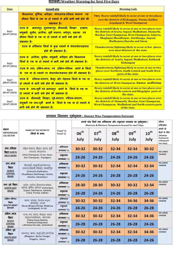 Bihar IMD rain Alert.