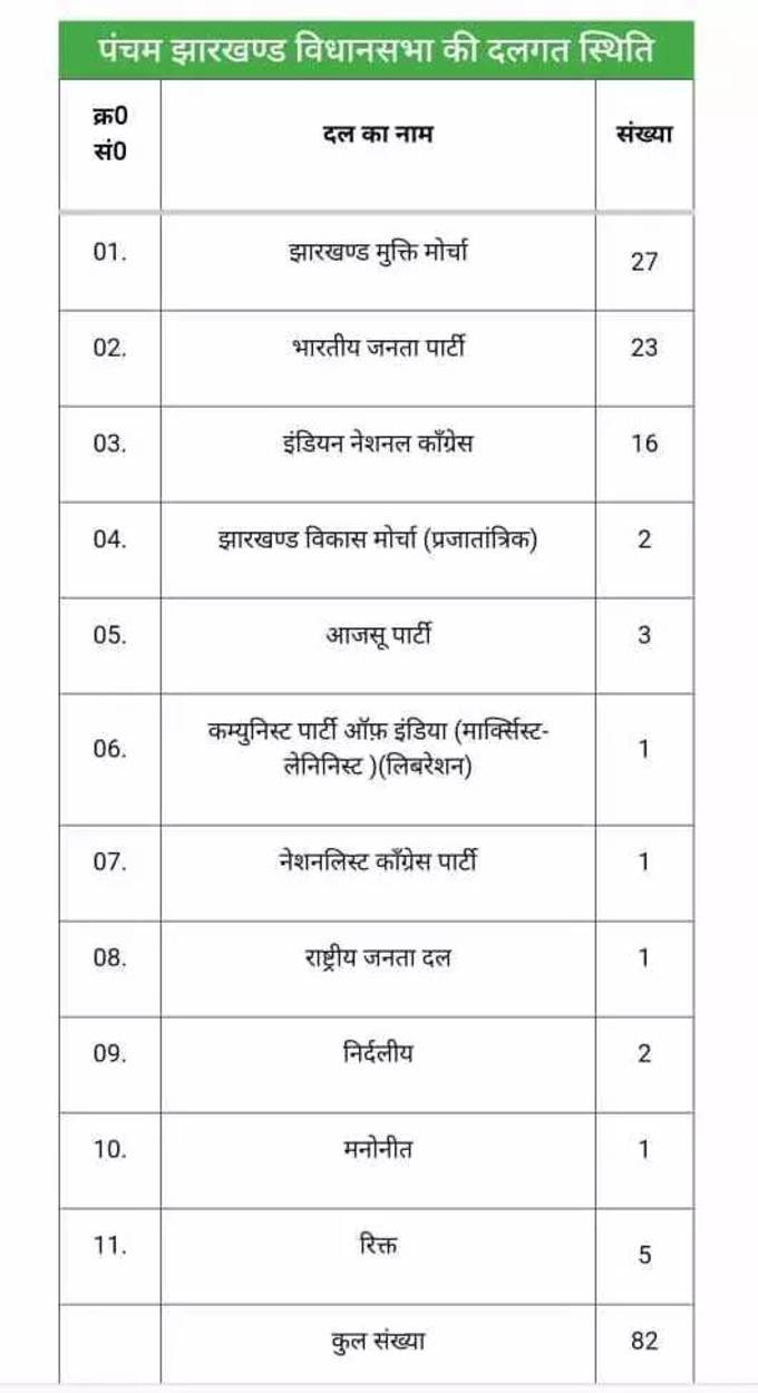 झारखंड विधानसभा में दलीय स्थिति