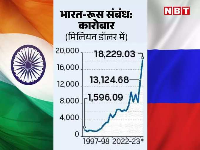 Indo Russian Trade