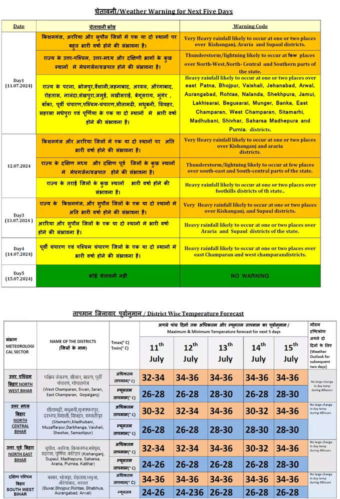 Bihar Rain Alert.