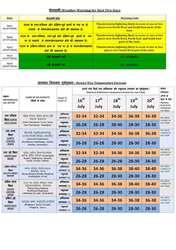 Bihar Weather Forecast 5  Days.