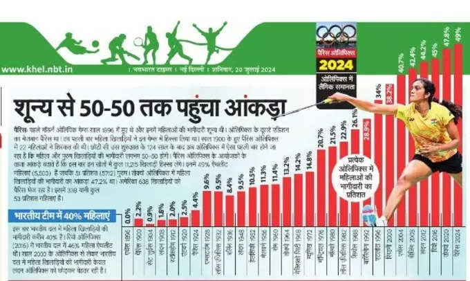 ओलिंपिक में महिलाओं की बढ़ती प्रतिभागिता