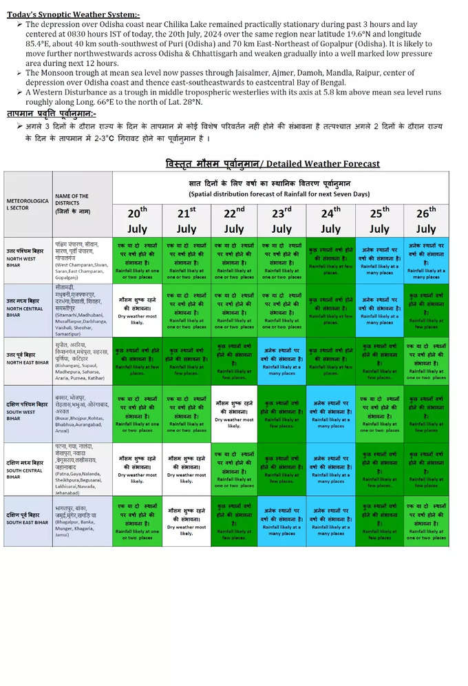 Bihar Weather Forecast 7 Days Mosnoon Update.