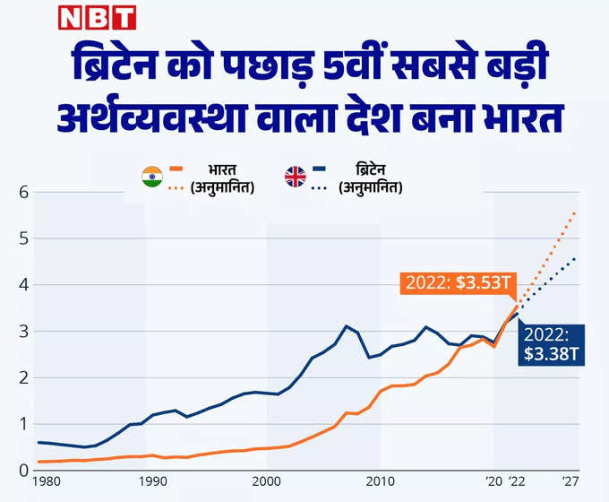 india become 5th economy of the world