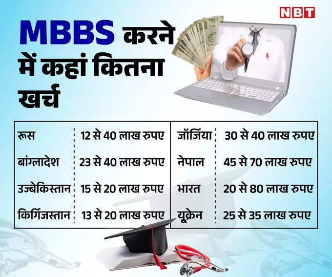 MBBS tuition fess in countries