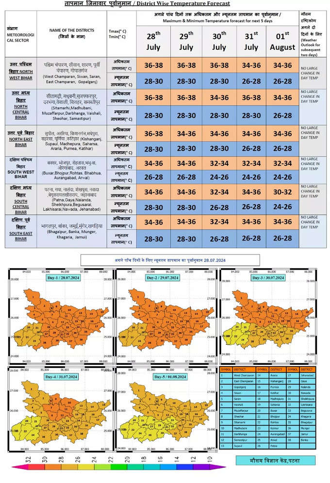 Bihar Weater Forecast 7 Days.