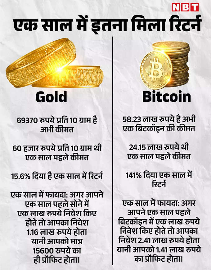 Gold Vs Bitcoin Profit