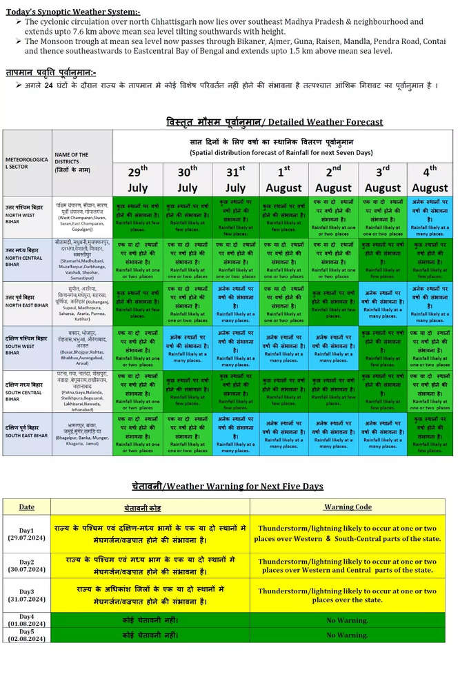 Bihar Weather Forecast 7 Days.