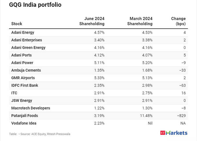 GQG-Portfolio