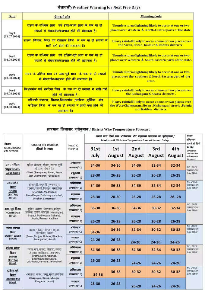 Bihar Rain Alert.