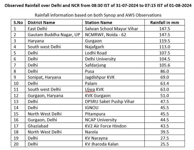 दिल्ली के मयूर विहार में सबसे ज्यादा 147.5 मिमी बारिश
