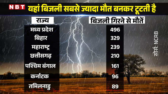 lightening data