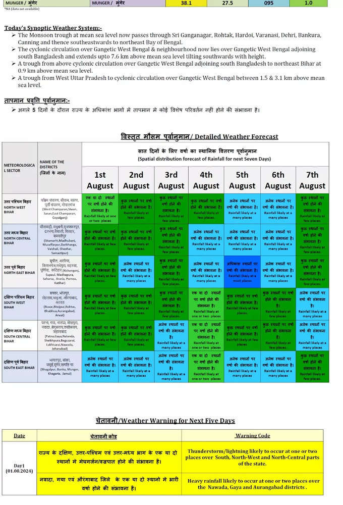 Bihar Monsoon Update.