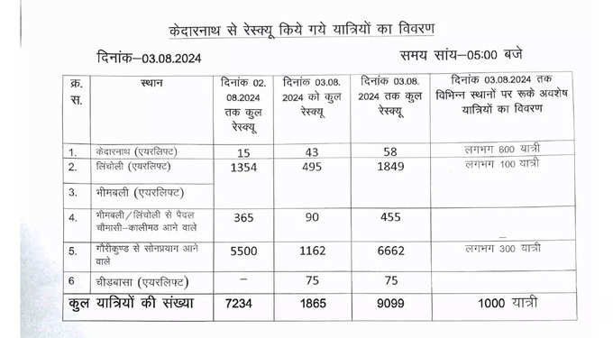 Kedarnath-News