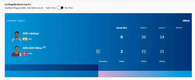 Paris Olympics Live: ऐसा रहा लक्ष्य सेन और विक्टर एक्सेलसन के मैच का स्कोर